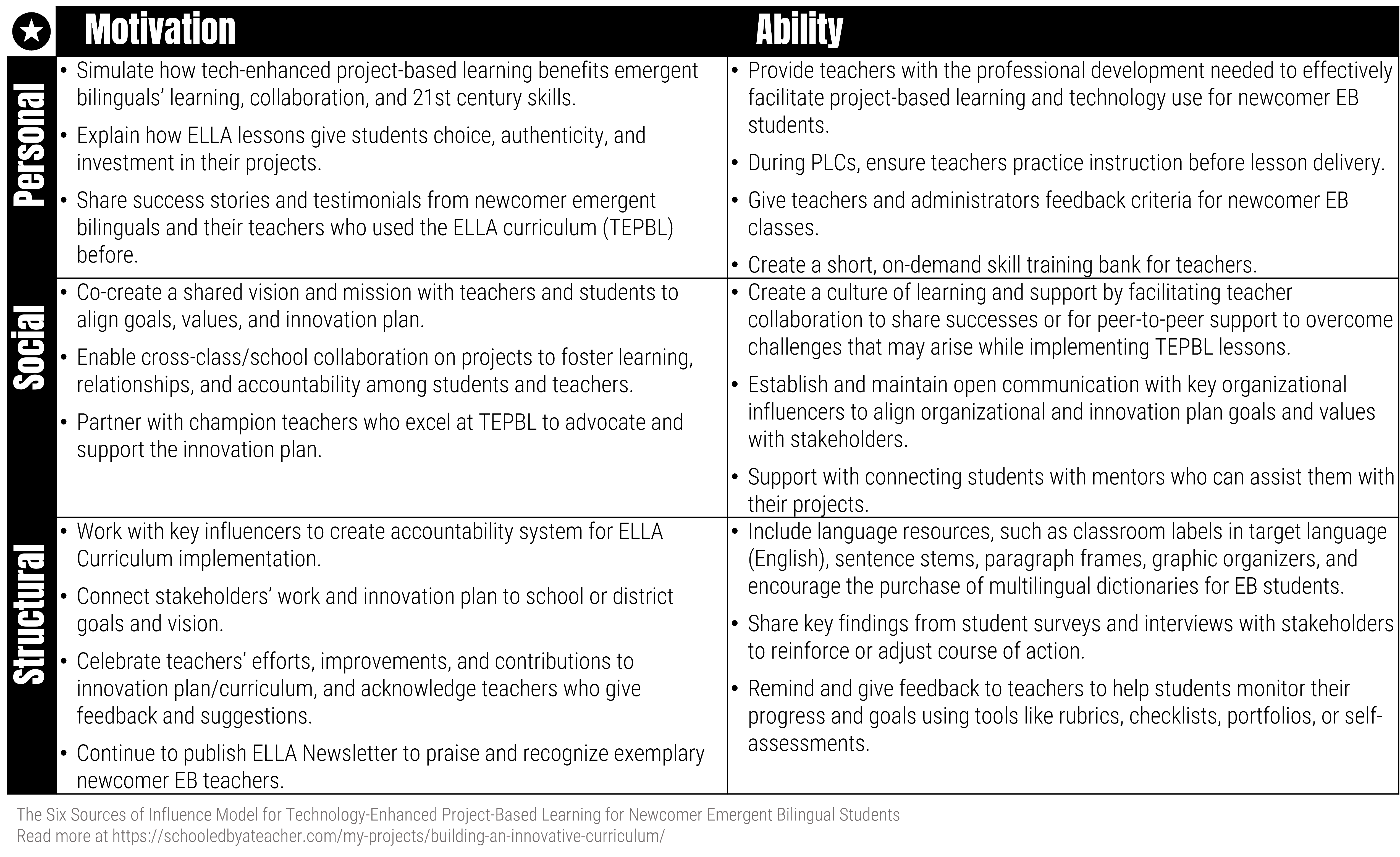 The Six Sources of Influence Model for TEPBL Newcomer Emergent Bilingual Students. Table that shows the six sources of influence for TEPBL.